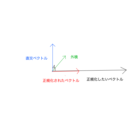 OrthoNormalize Vector